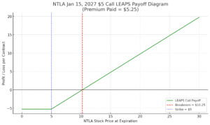 NTLA